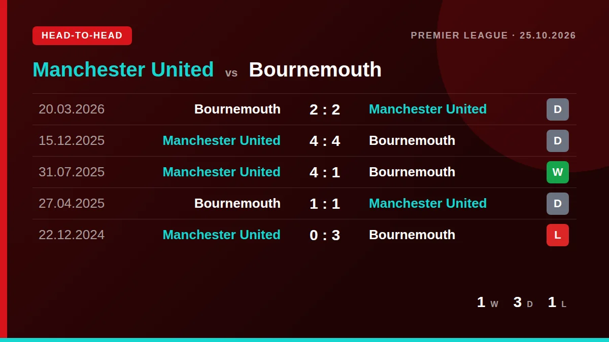 Manchester United: h2h card