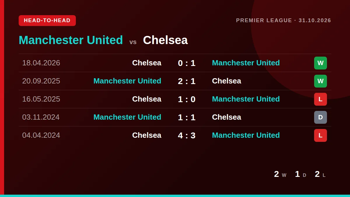 Manchester United: h2h card