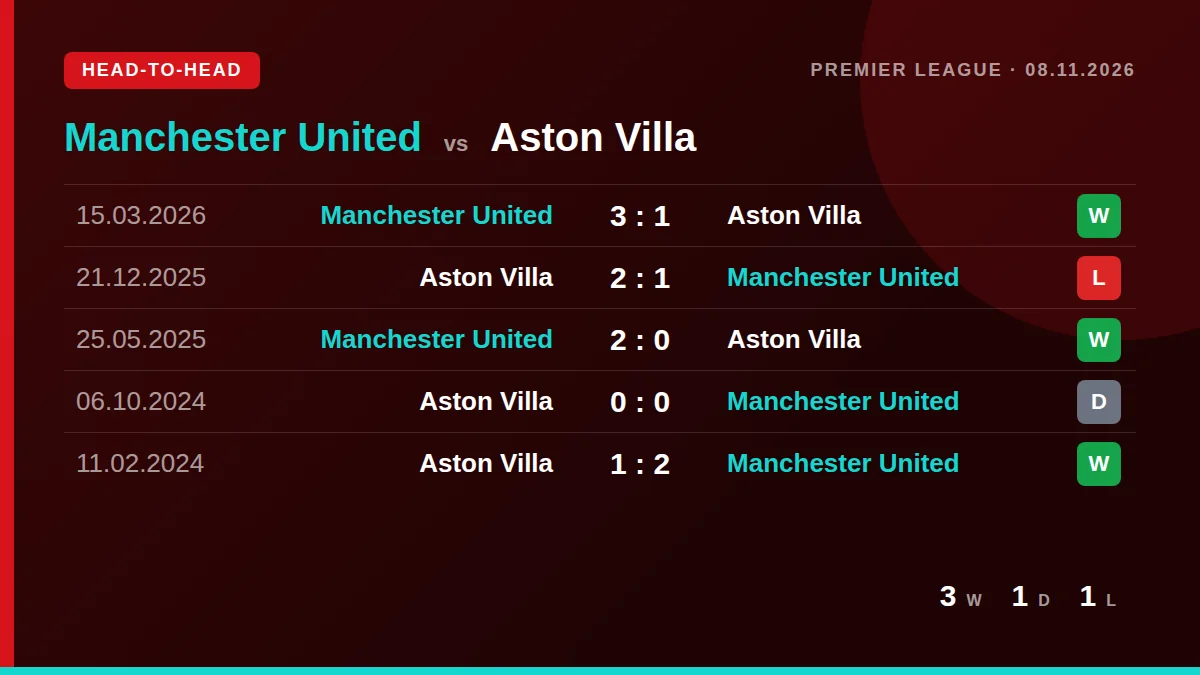 Manchester United: h2h card