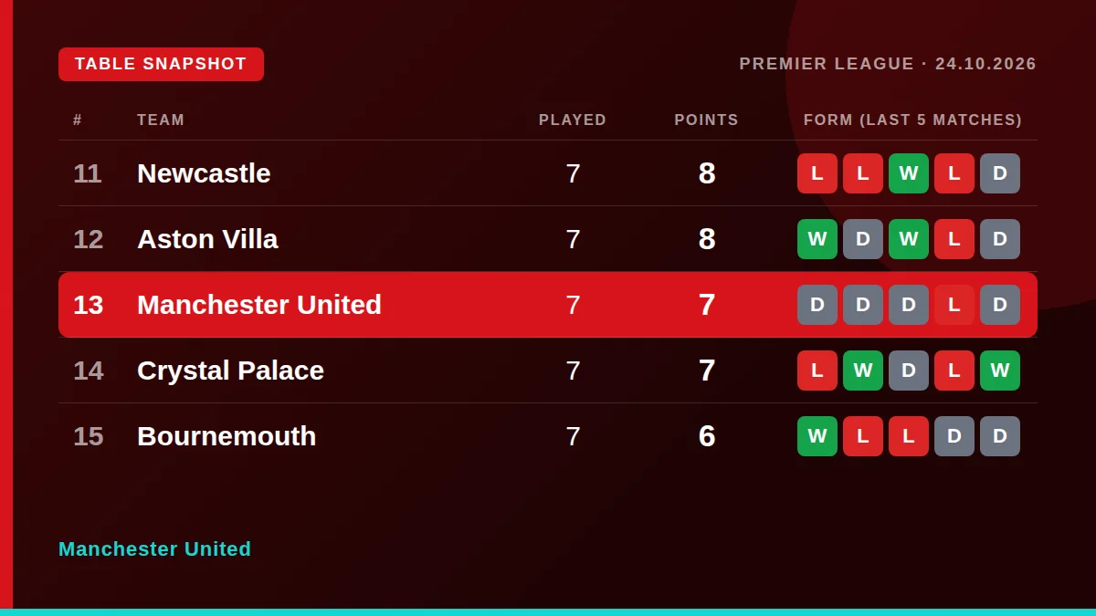 Manchester United: Table snapshot
