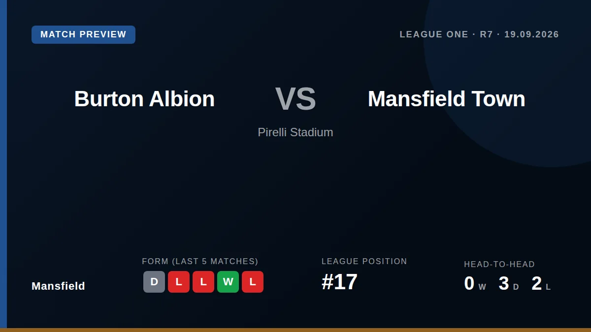 Mansfield Town travel to face Burton Albion this Saturday looking to improve on a run of just one win from their last...