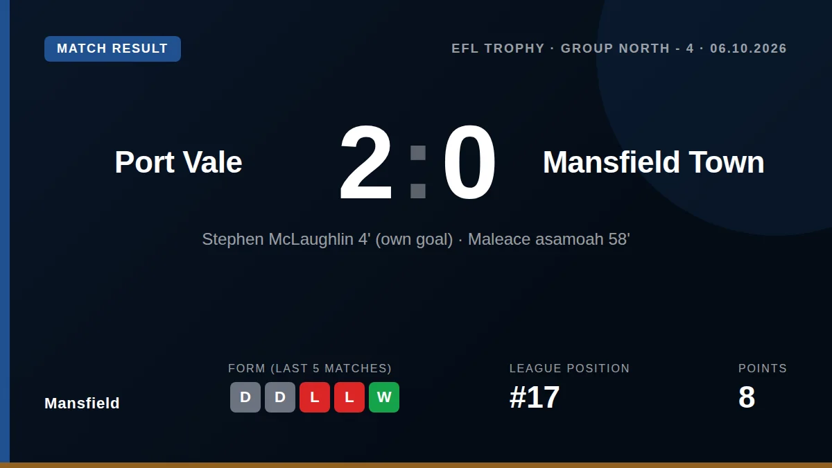 Mansfield Town were beaten 2-0 by Port Vale in the EFL Trophy, a result that leaves them 17th in League One ahead of...