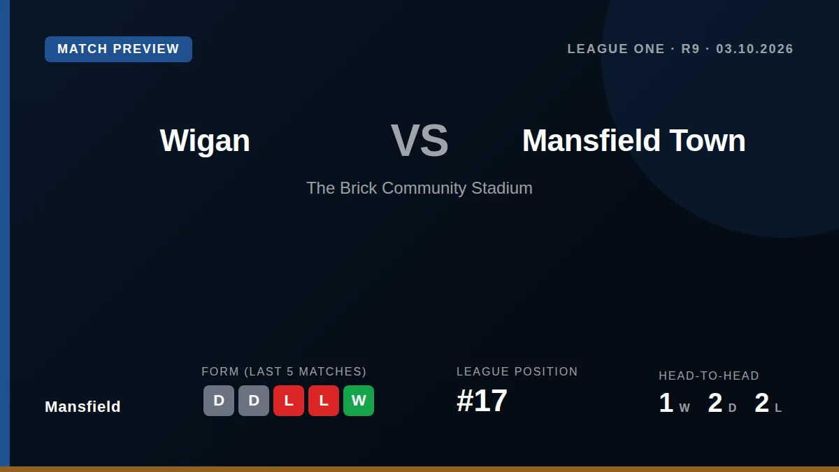 Mansfield Town, currently 17th in League One, visit bottom side Wigan Athletic this Saturday aiming to build on a single...