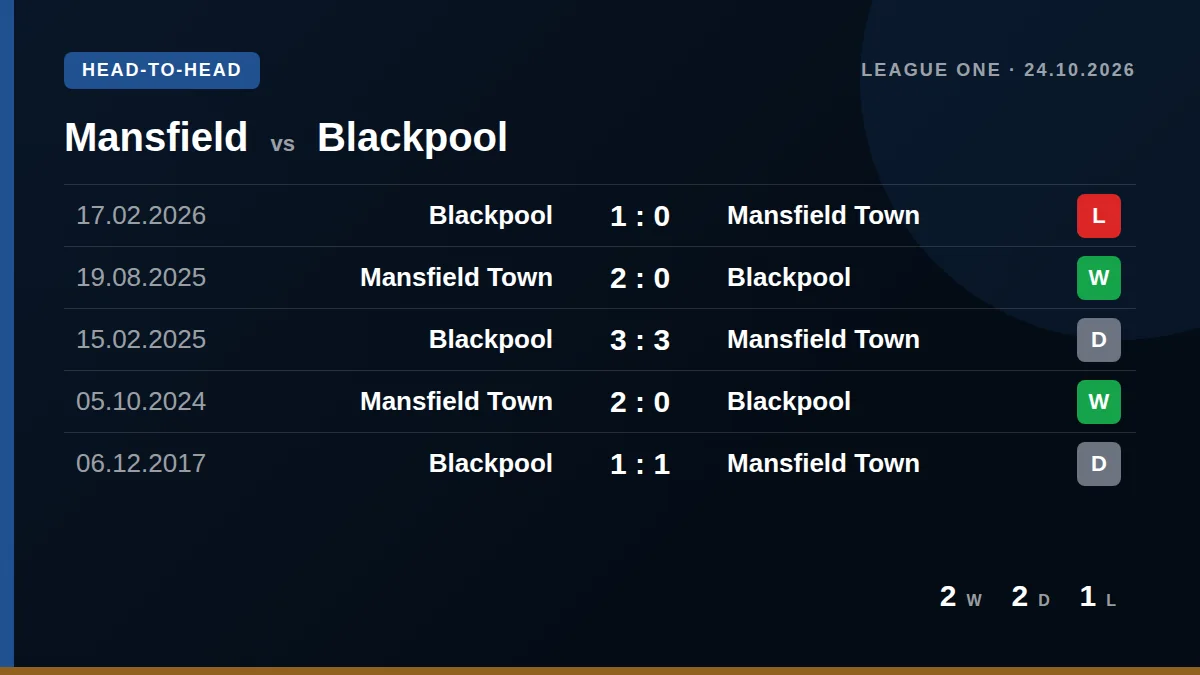 Mansfield: h2h card
