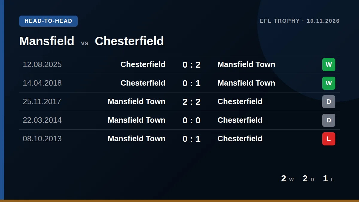 Mansfield: h2h card