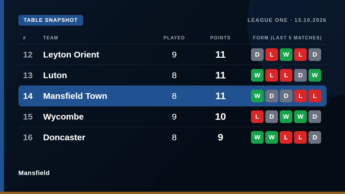 Mansfield: Table snapshot