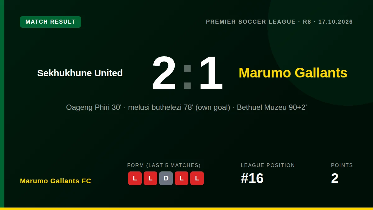 Marumo Gallants FC fell to a 2-1 loss at Sekhukhune United after conceding a stoppage-time winner, leaving them 16th in...