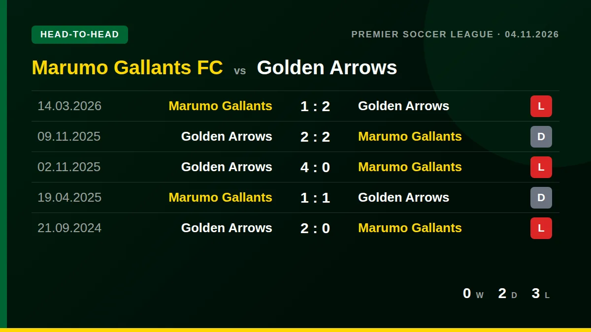 Marumo Gallants FC: h2h card