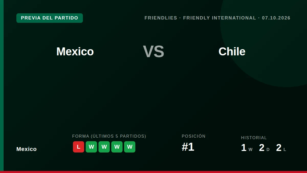 La Selección Mexicana se enfrenta a Chile en un amistoso este miércoles buscando dejar atrás la derrota 3-0 ante Estados...