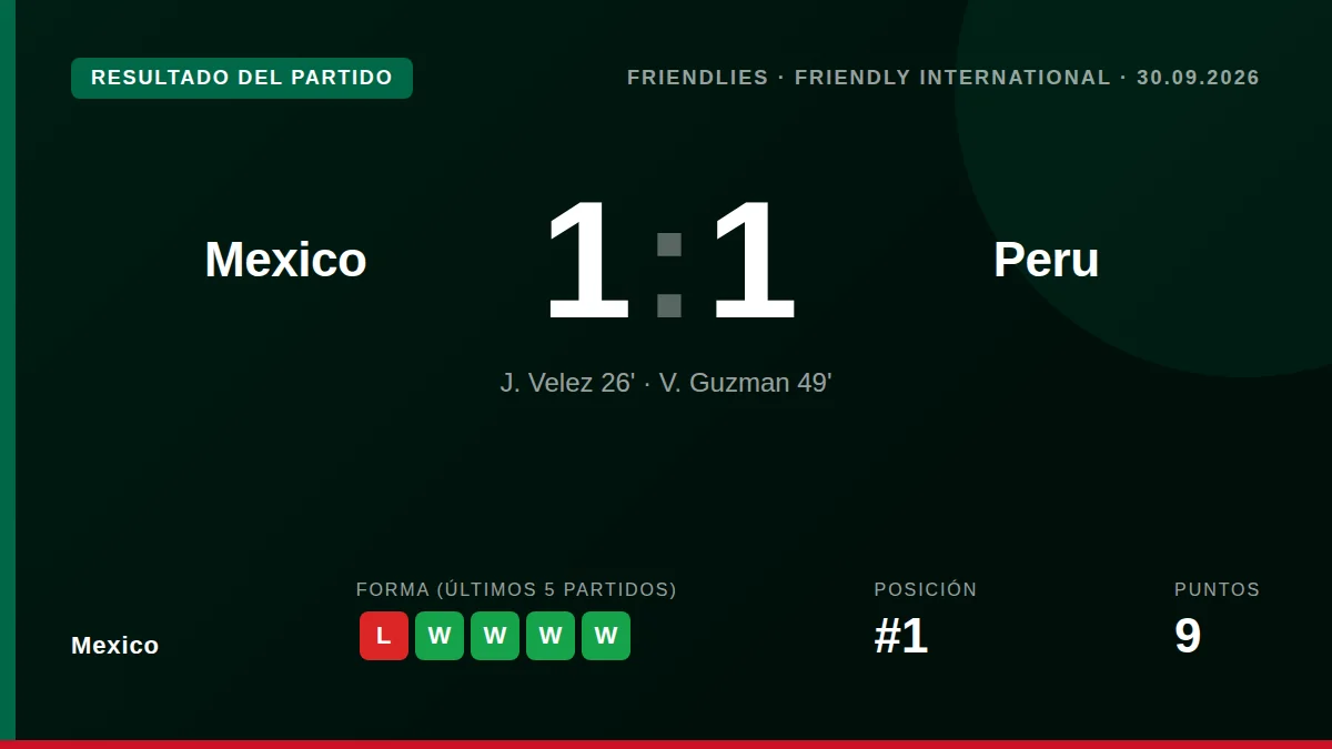 La selección mexicana igualó 1-1 ante Perú en un partido amistoso, con un gol de Víctor Guzmán que anuló el tanto inicial...