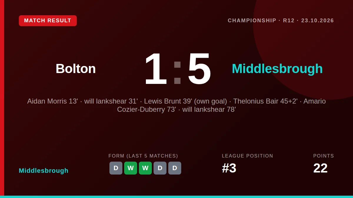 Middlesbrough surged to the top of the Championship table with a dominant 5-1 away win at Bolton, with Will Lankshear...