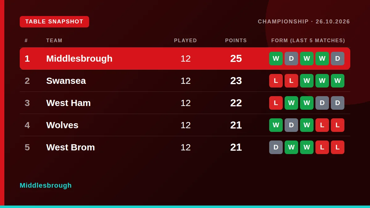 Middlesbrough: Table snapshot
