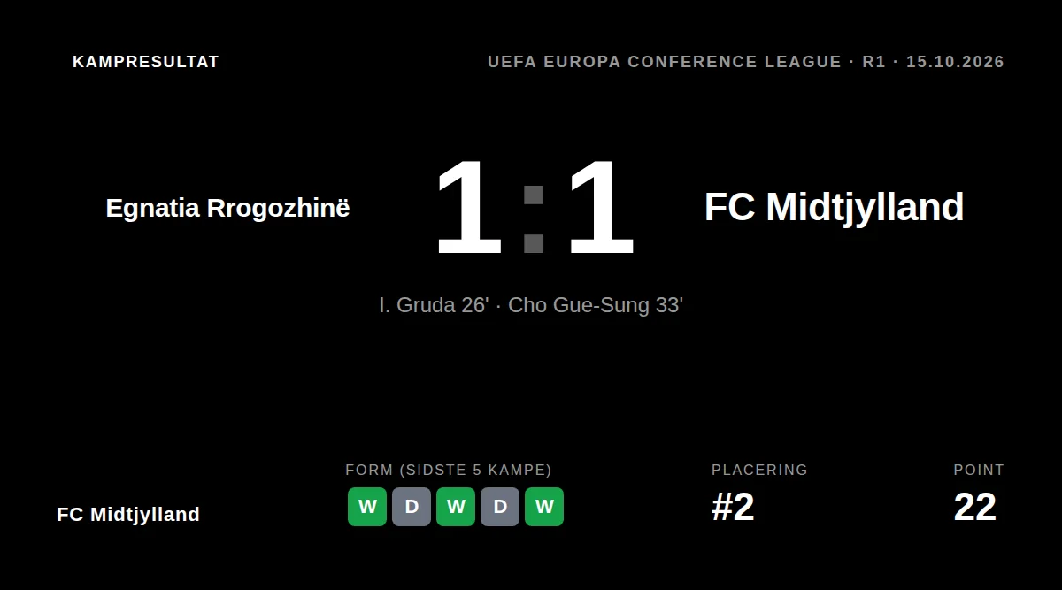 FC Midtjylland startede sin Conference League-kampagne med en 1-1 udekamp mod Egnatia i Albanien, et resultat der føles...