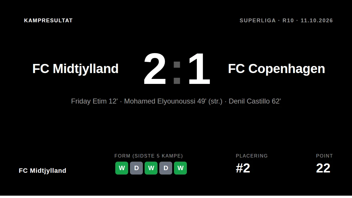 FC Midtjylland vandt 2-1 over FC Copenhagen i en vigtig Superliga-kamp og ligger nu kun to point bag de københavnske ledere