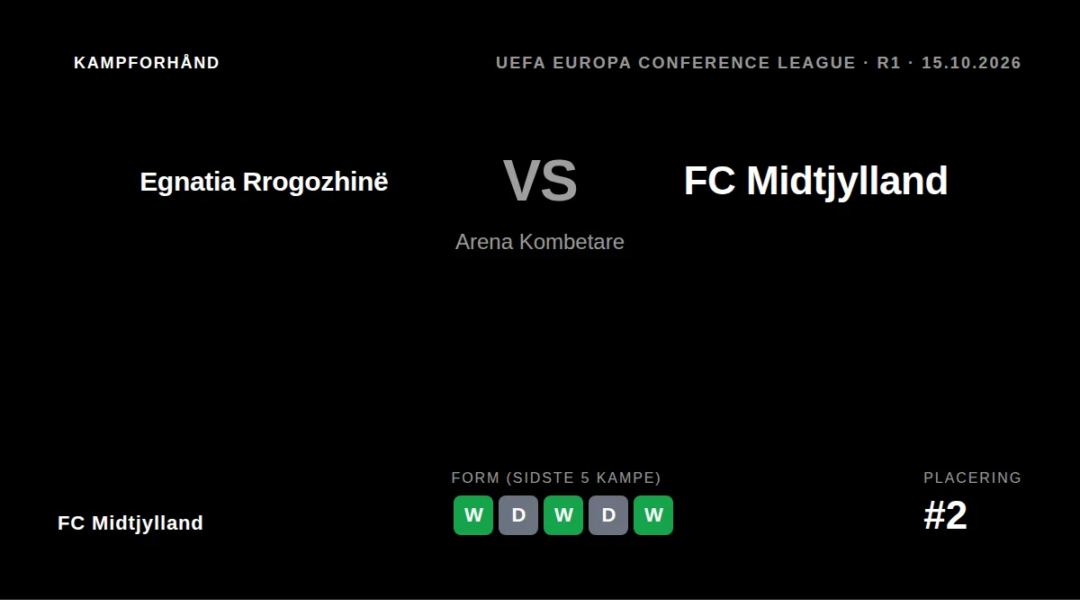FC Midtjylland starter Conference Leagues gruppespil mod Egnatia Rrogozhinë på torsdag med ryggen fri efter en sejrrig...
