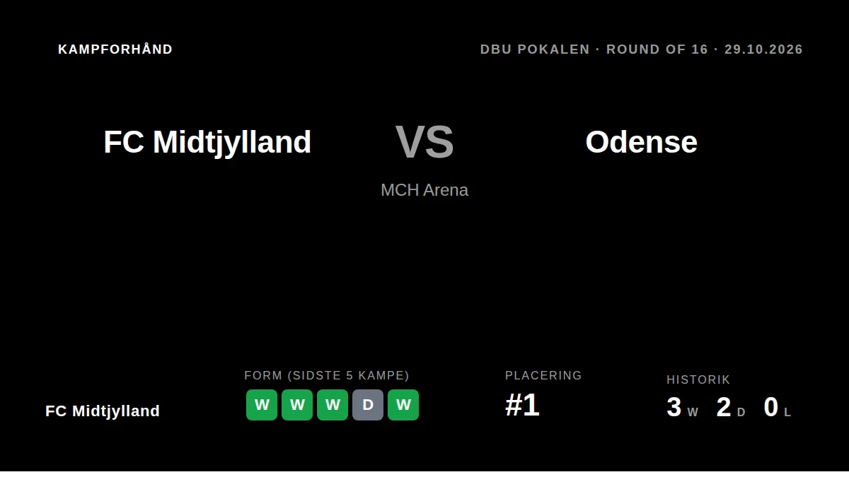 FC Midtjylland, som er ubesejret i Superligaen, tager imod OB i DBU Pokalens ottendedelsfinale torsdag aften på MCH Arena...