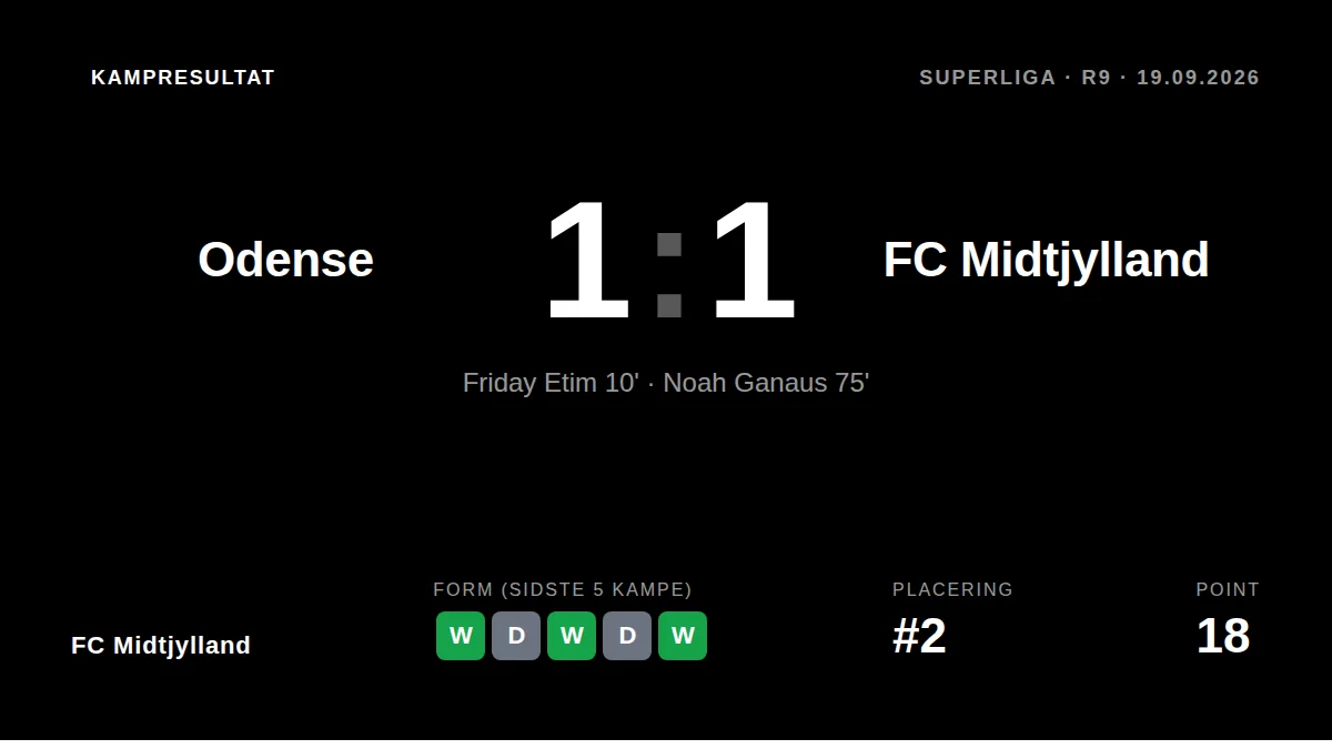 FC Midtjylland sikrede sig et 1-1-resultat i Odense i Superligaen, selvom holdet spillede med ti mand i over en time...