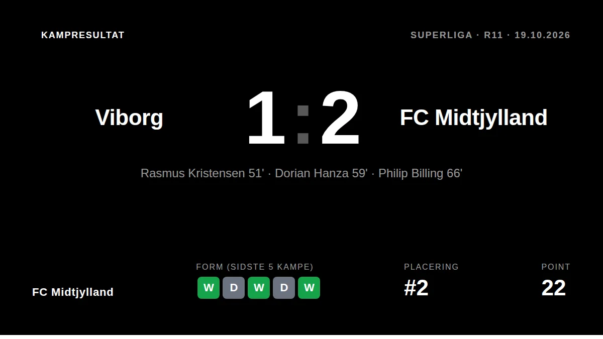 FC Midtjylland sikrede sig en vigtig 2-1 udesejr over Viborg i Superligaen mandag, hvor Philip Billing scorede sejrsmålet...