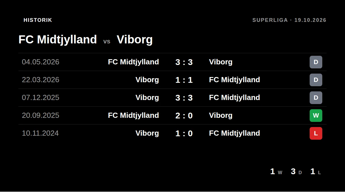 FC Midtjylland: h2h card