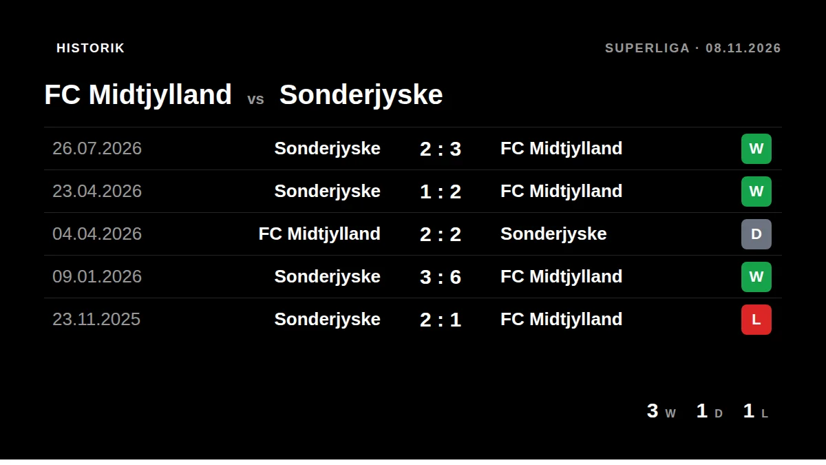 FC Midtjylland: h2h card