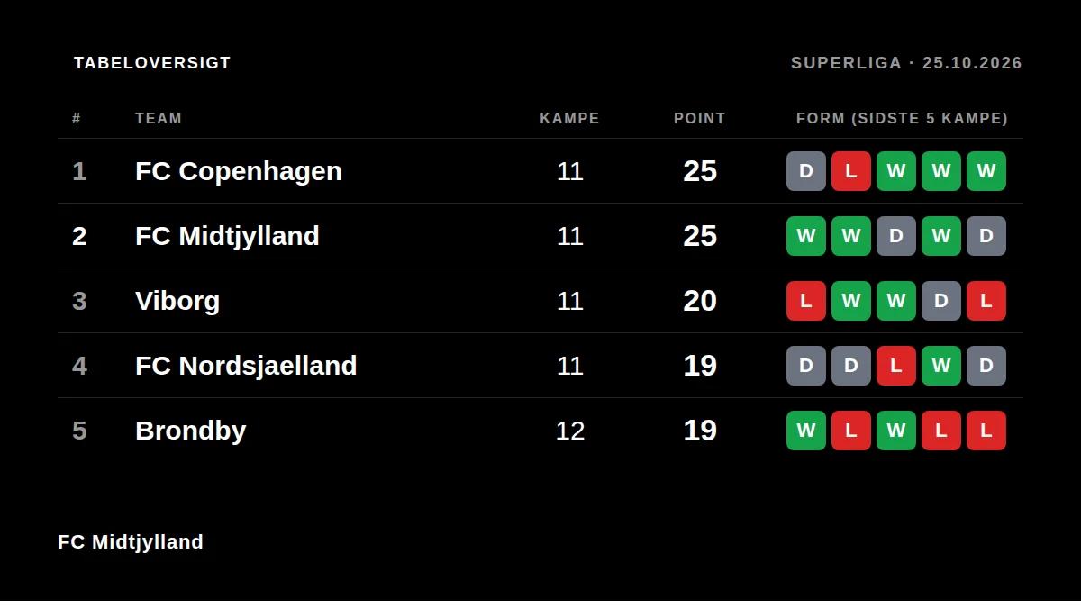 FC Midtjylland: Tabeloversigt