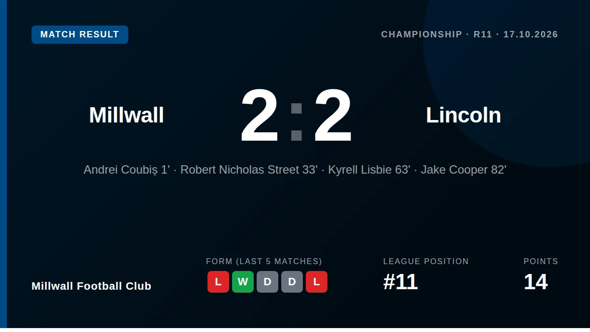 Millwall recovered from a 2-0 halftime deficit to draw 2-2 with Lincoln City at The Den, with goals from Kyrell Lisbie...