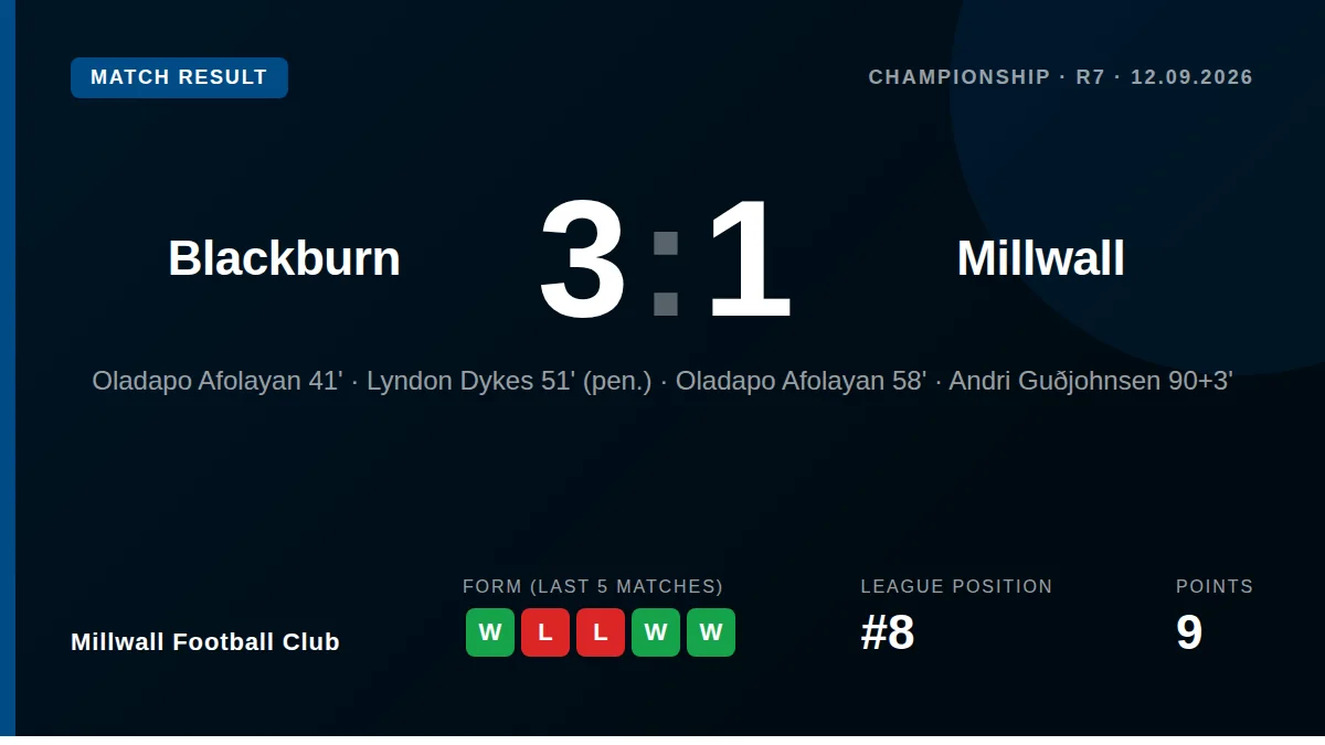 Millwall Football Club slipped to 3-1 defeat at Blackburn Rovers as Oladapo Afolayan struck twice at Ewood Park