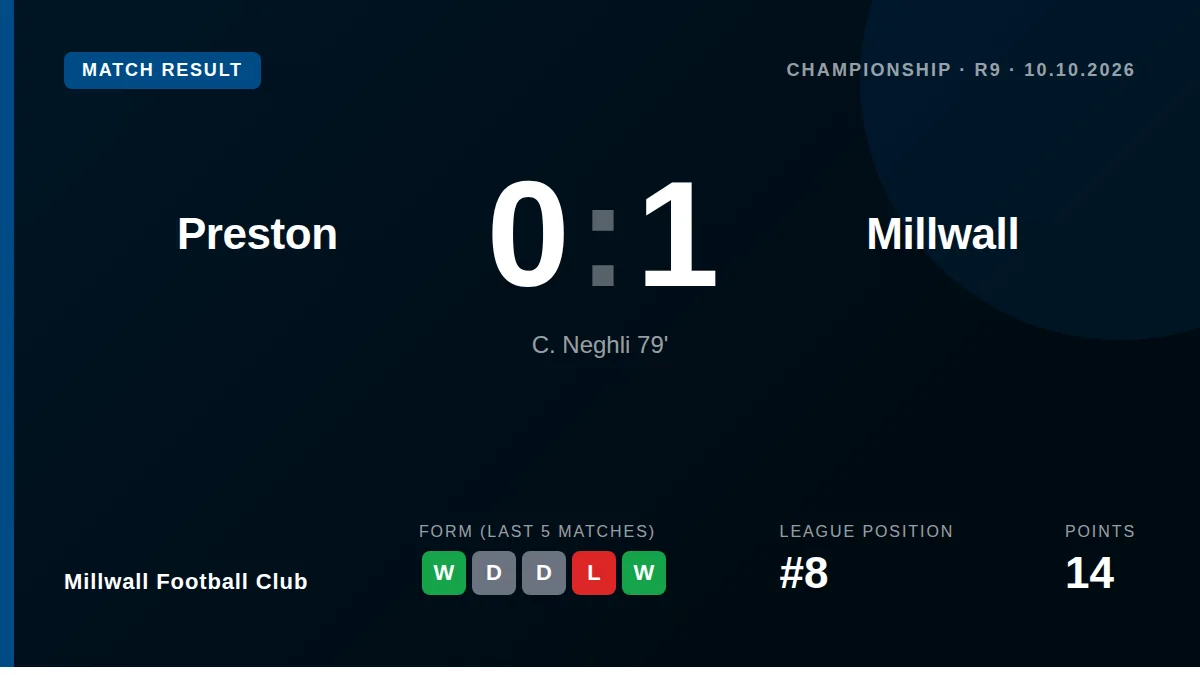 C. Neghli's 79th-minute goal earned Millwall a 1-0 victory at Preston, moving the Lions up to eighth in the Championship...