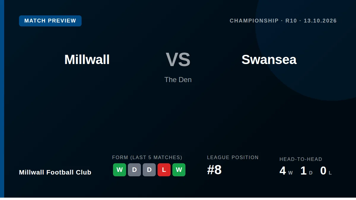 Millwall, sitting eighth in the Championship, welcome table-topping Swansea to The Den on Tuesday night looking to build...