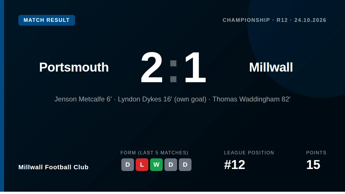 Millwall's winless run stretched to three games after a 2-1 loss at Portsmouth, with the decisive goal coming from a late...