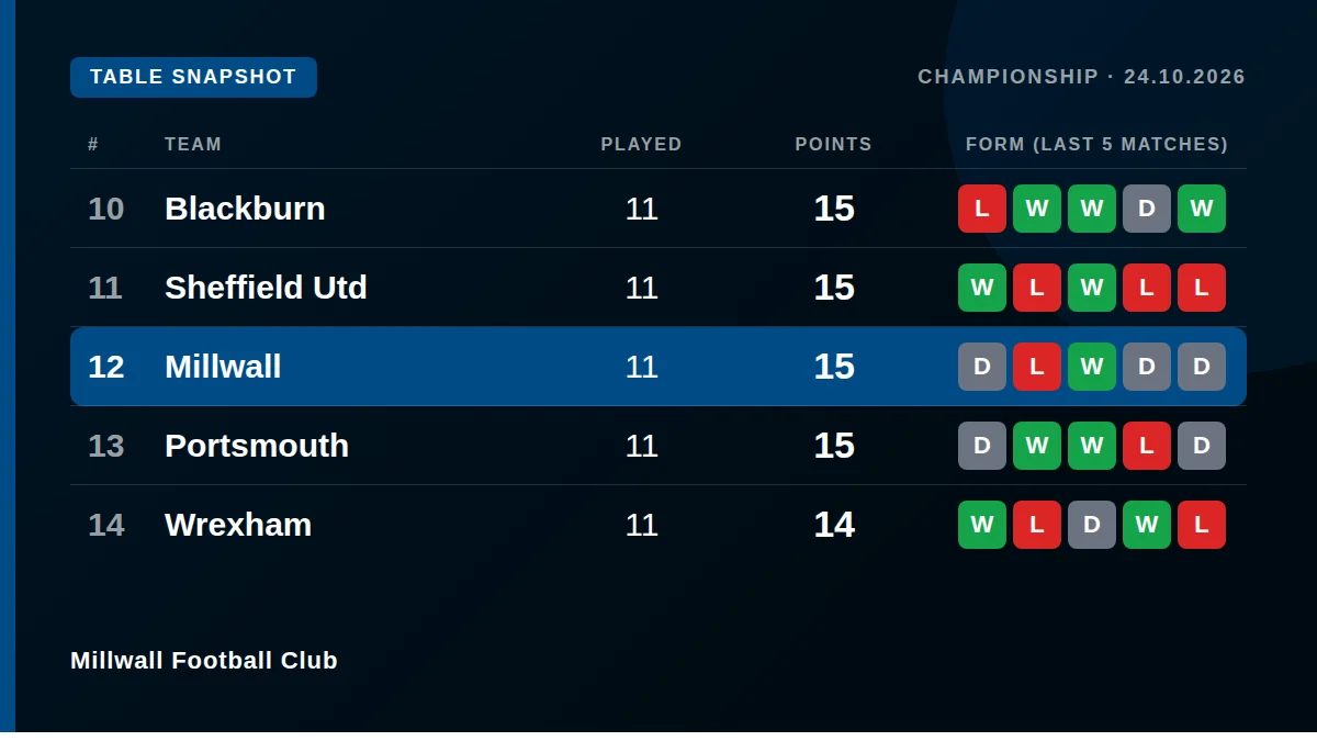 Millwall Football Club: Table snapshot