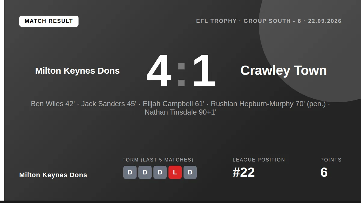 Milton Keynes Dons secured a convincing 4-1 win over Crawley Town in the EFL Trophy, with goals from Ben Wiles, Jack...