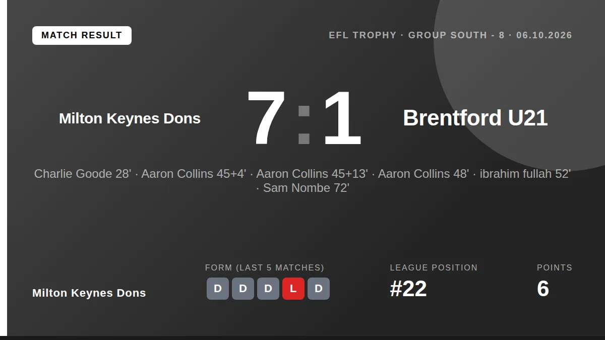 Milton Keynes Dons demolished Brentford U21 7-1 in the EFL Trophy, with Aaron Collins scoring a hat-trick to secure their...