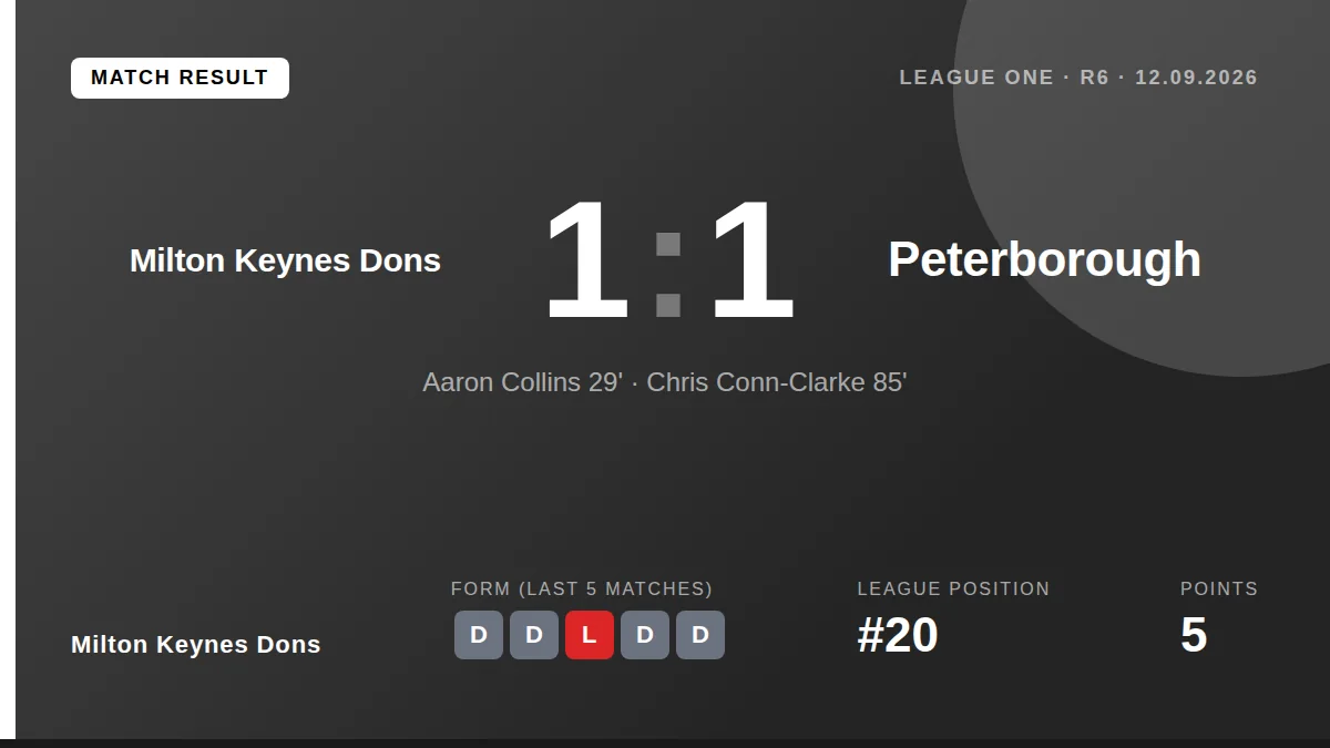 Milton Keynes Dons drew 1-1 with Peterborough United, extending their winless start to the League One season to seven...