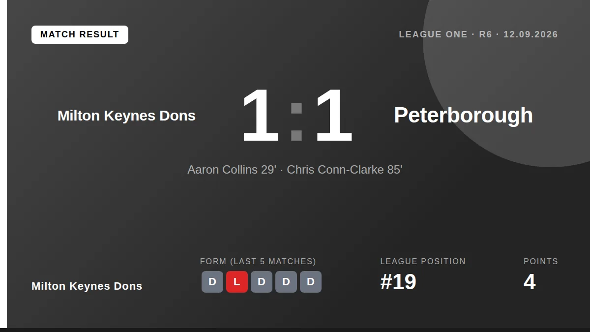 Milton Keynes Dons drew 1-1 with Peterborough United in League One, remaining winless this season after a late equaliser...