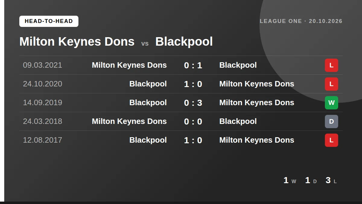 Milton Keynes Dons: h2h card
