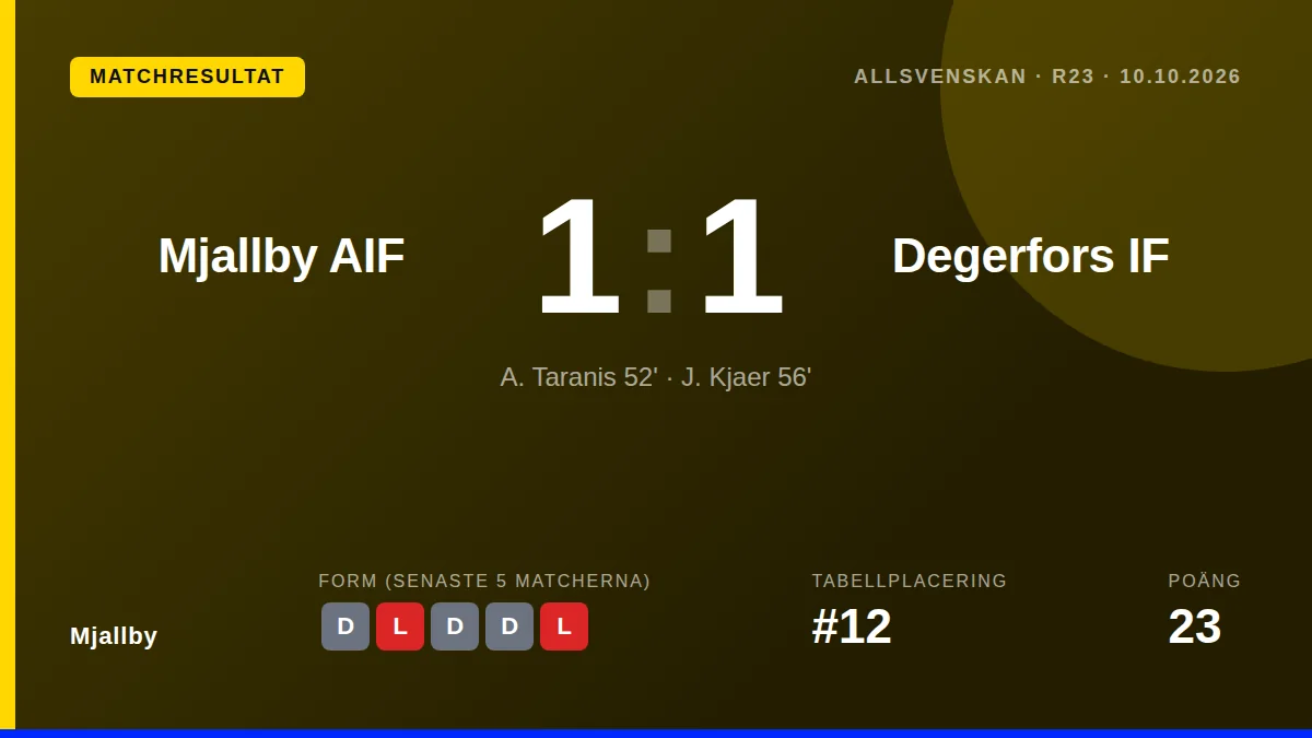 Mjällby AIF fortsätter sin svit utan seger i Allsvenskan efter ett 1-1-kryss mot Degerfors IF, ett resultat som lämnar...