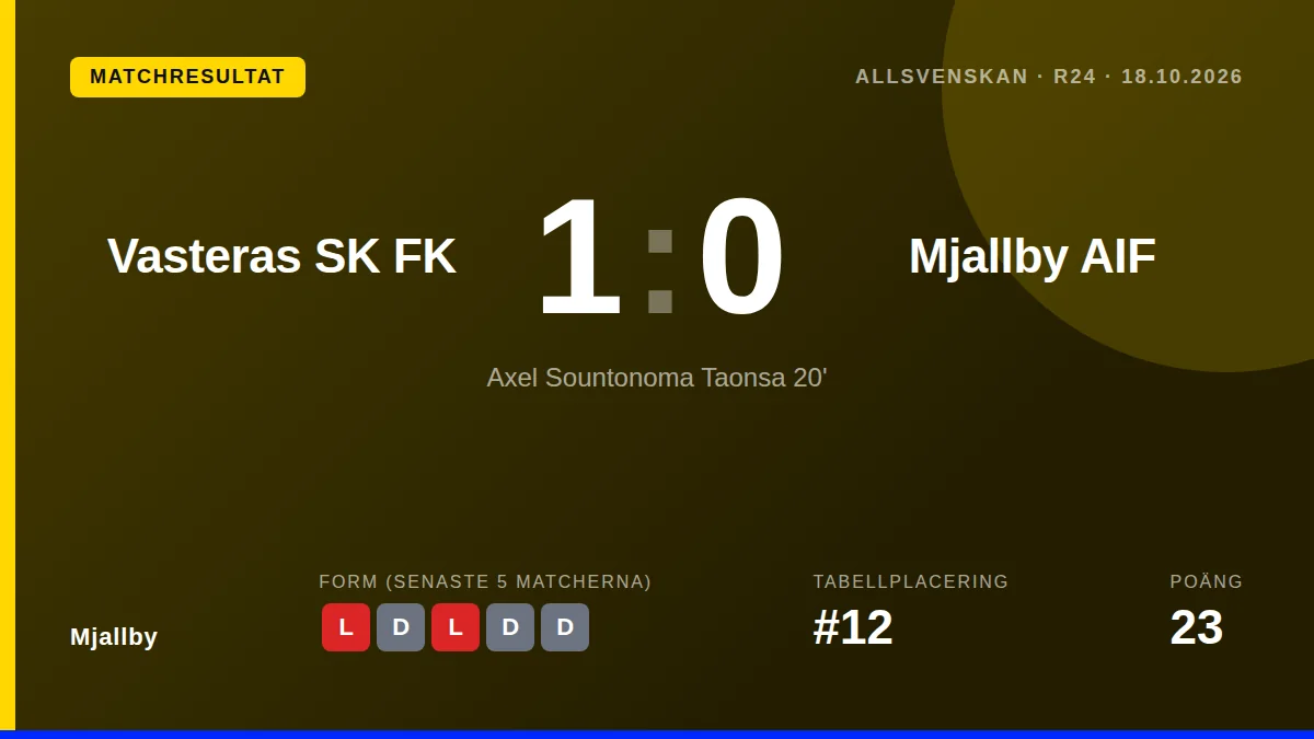 Mjällby AIF förlorade med 1-0 mot Västerås SK och har nu gått åtta matcher i Allsvenskan utan vinst, vilket håller laget...