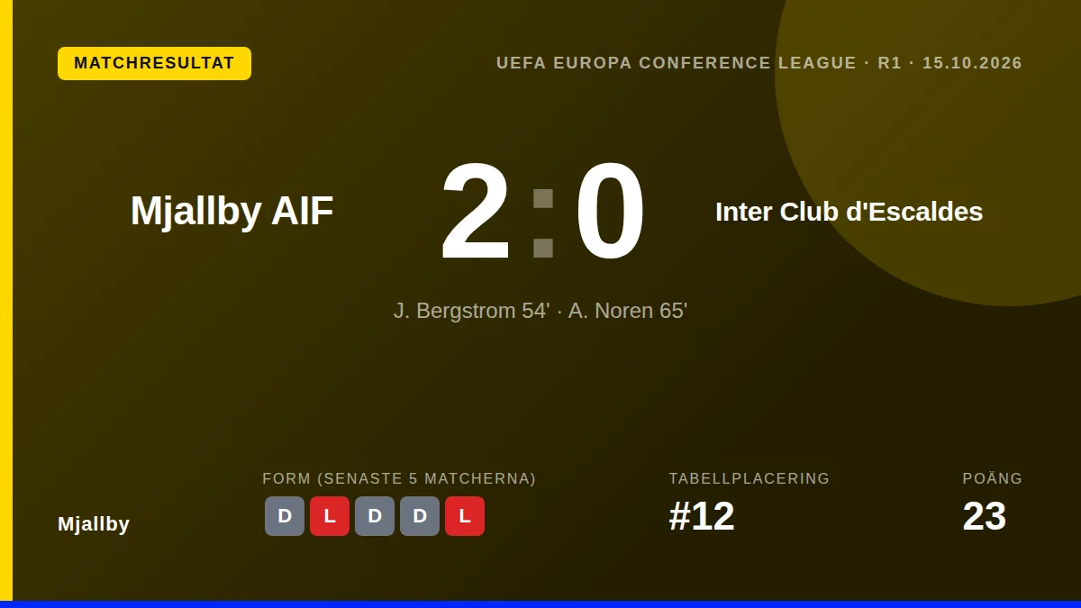 Mjällby AIF tog en viktig 2-0-seger mot Inter Club d'Escaldes i Europa Conference League på torsdagen efter mål av Jacob...