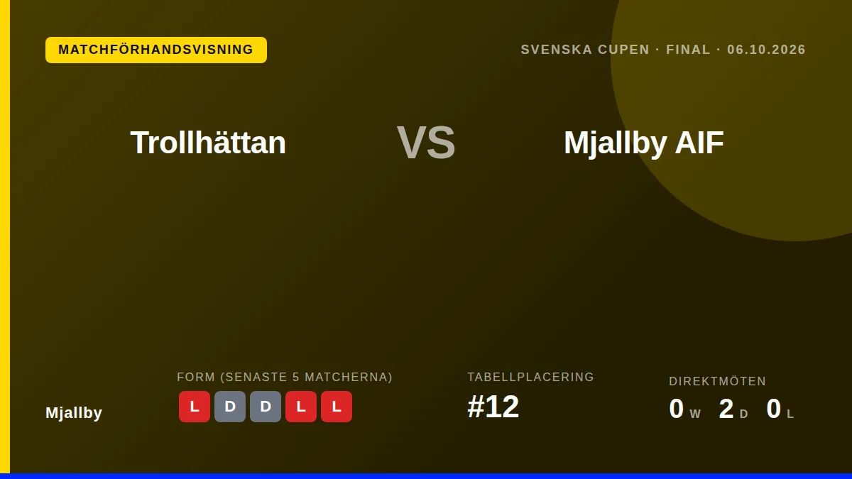Mjällby AIF reser till Edsborgs IP för att möta FC Trollhättan i Svenska Cupens andra omgång på tisdag kväll, en match...