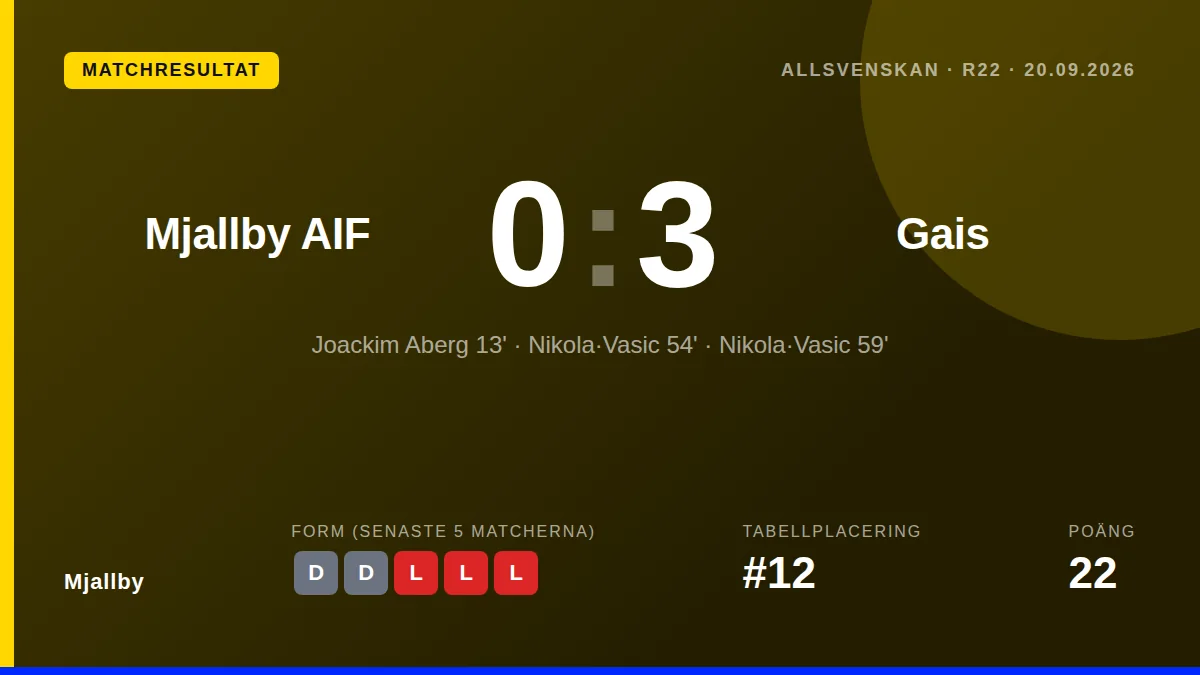 Mjällby AIF were soundly beaten 3-0 at home by GAIS at Strandvallen, a result that pushes the team further down the table...