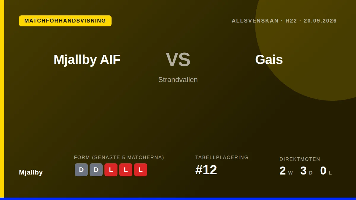 Mjallby AIF host Gais at Strandvallen in a key Allsvenskan match as they aim to end a winless run