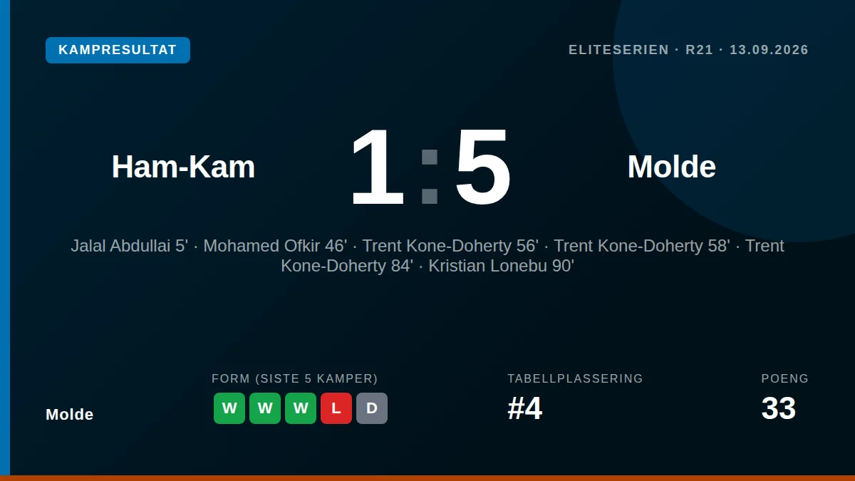 Molde secured a convincing 5-1 away win over Ham-Kam after taking the lead in the fifth minute through Jalal Abdullai