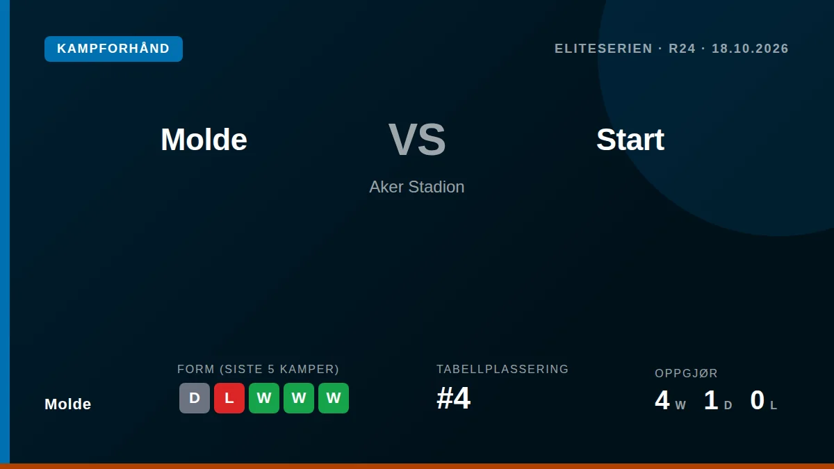 Molde tar imot Start på Aker Stadion søndag etter en ujevn periode, med fjerdeplassen i Eliteserien som sikkerhetsnett