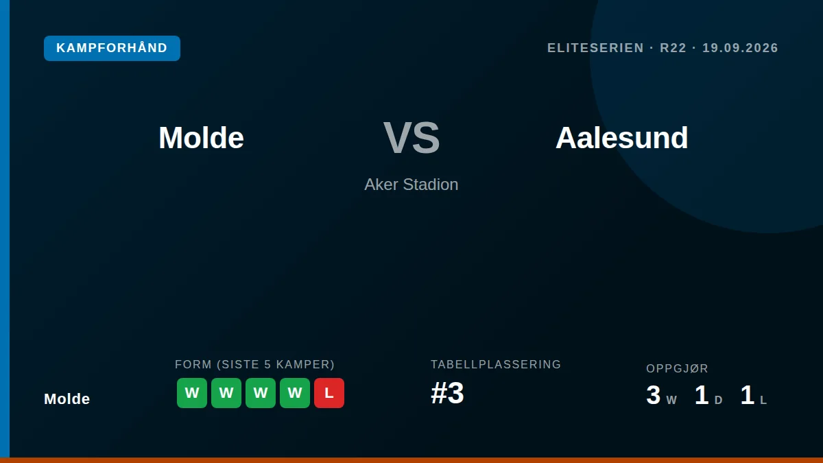 Molde enter Saturday's home match against Aalesund in strong form with four consecutive Eliteserien wins, but must manage...
