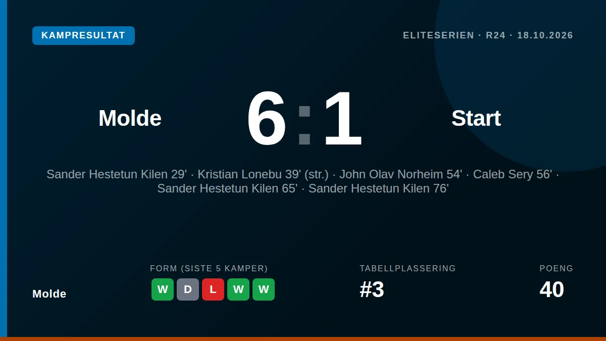 Sander Hestetun Kilen scoret tre mål da Molde sikret en viktig 6-1-seier over Start, en seier som løfter laget til...