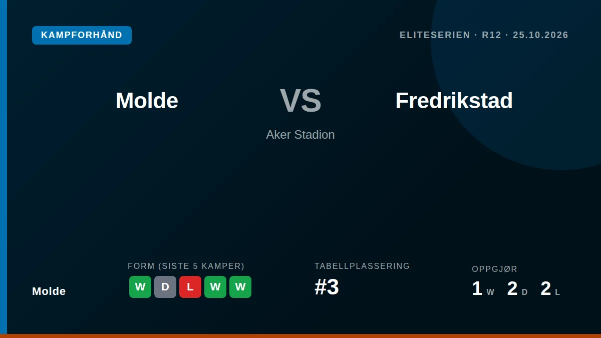 Molde FK tar imot Fredrikstad på Aker Stadion søndag kveld med tre seire på de siste fem kampene og en solid tredjeplass...