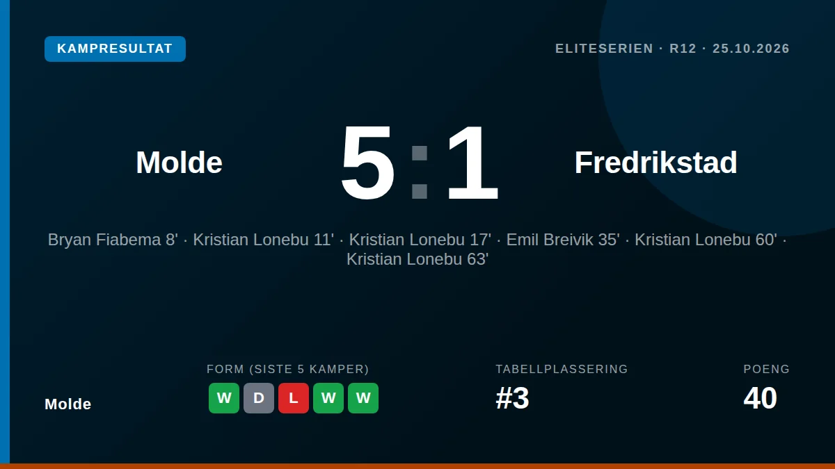 Kristian Lonebu scoret fire mål da Molde slo Fredrikstad 5-1 på Aker Stadion, en seier som forsterker lagets tredjeplass...