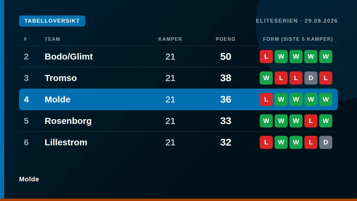 Molde: Table snapshot