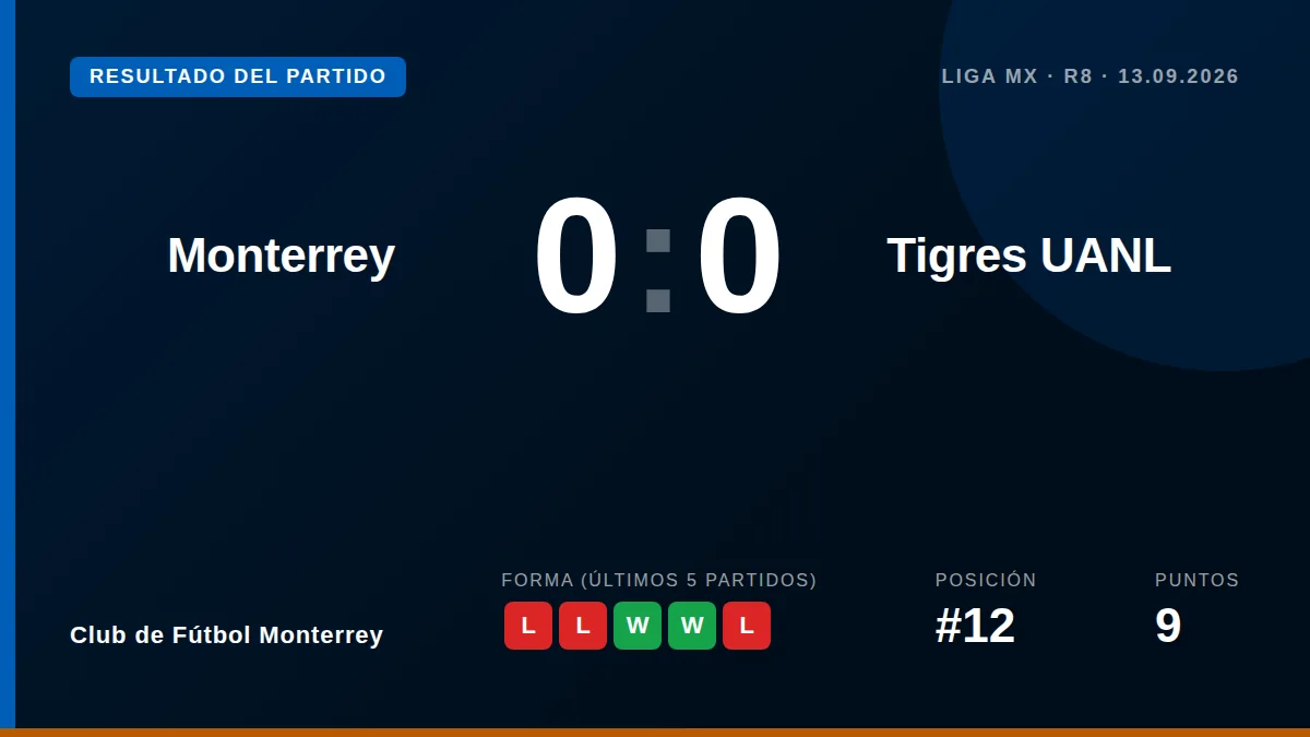 El Monterrey empató 0-0 con Tigres en un partido con dos expulsados y se queda 12º con 9 puntos en la Apertura